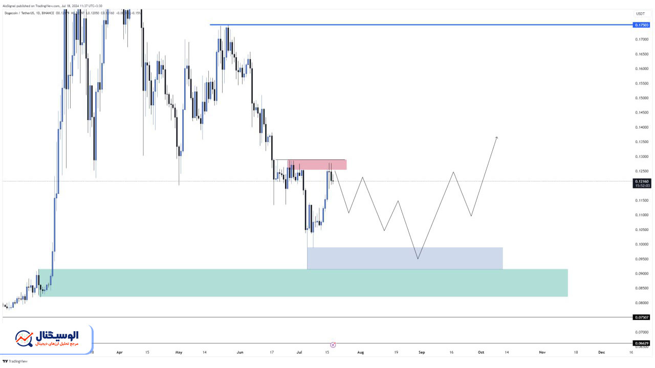 تحلیل دوج کوین تایم‌فریم روزانه ۲۸ تیر ۱۴۰۳