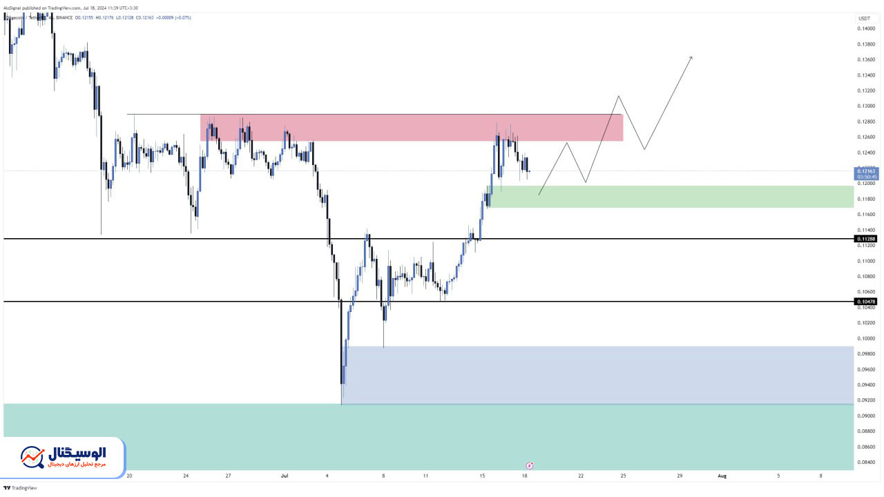 تحلیل دوج کوین تایم‌فریم ۴ ساعته ۲۸ تیر ۱۴۰۳