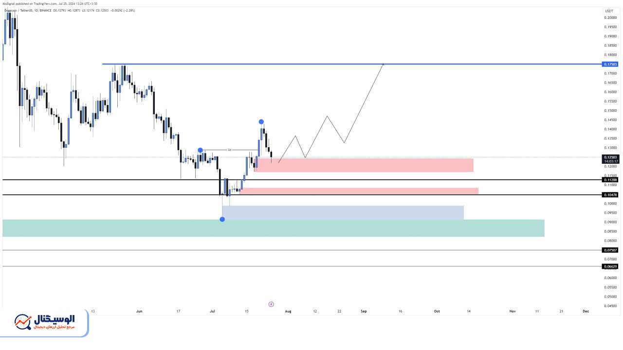تحلیل دوج کوین تایم‌فریم روزانه ۴ مرداد ۱۴۰۳