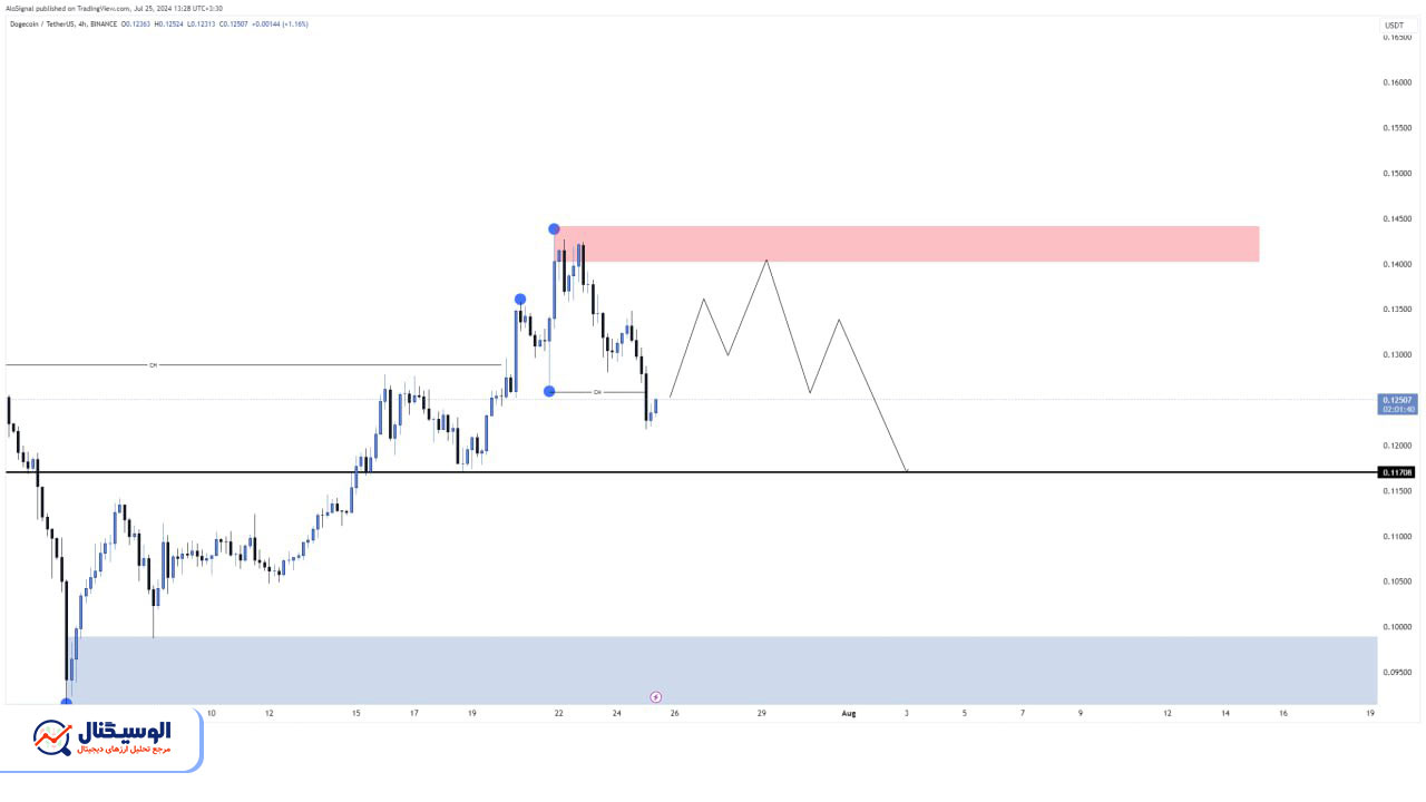 تحلیل دوج کوین تایم‌فریم ۴ ساعته ۴ مرداد ۱۴۰۳