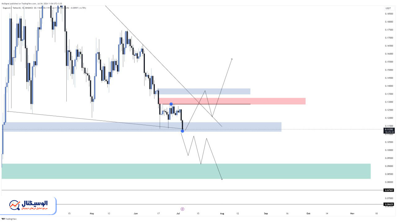تحلیل دوج کوین تایم‌فریم روزانه ۱۴ تیر ۱۴۰۳