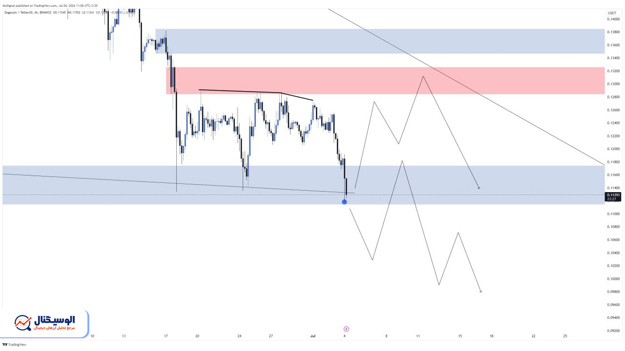 تحلیل دوج کوین تایم‌فریم ۴ ساعته ۱۴ تیر ۱۴۰۳