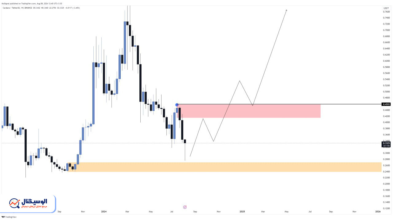 تحلیل تایم‌فریم هفتگی کاردانو ۲۰ مرداد ۱۴۰۳