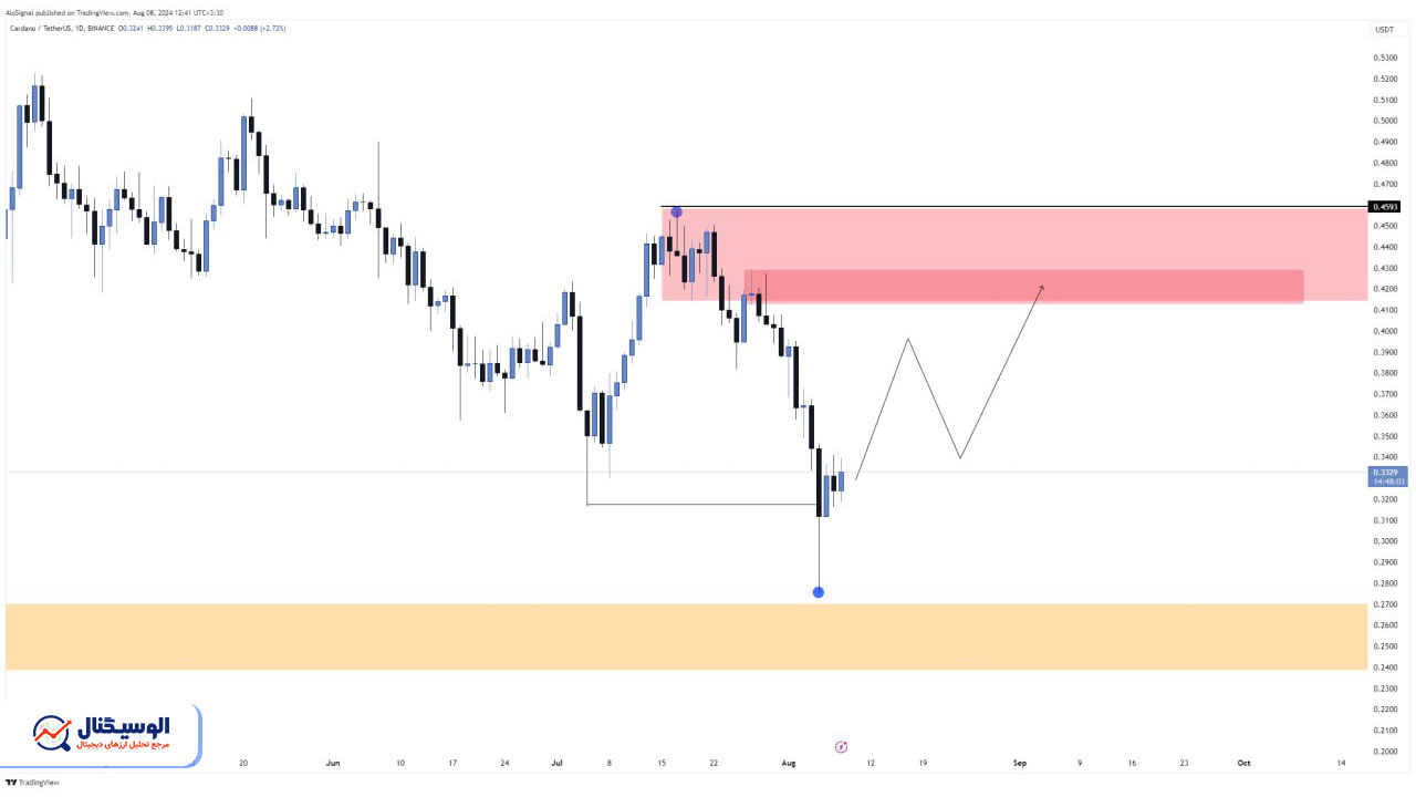 تحلیل تایم‌فریم روزانه کاردانو ۲۰ مرداد ۱۴۰۳