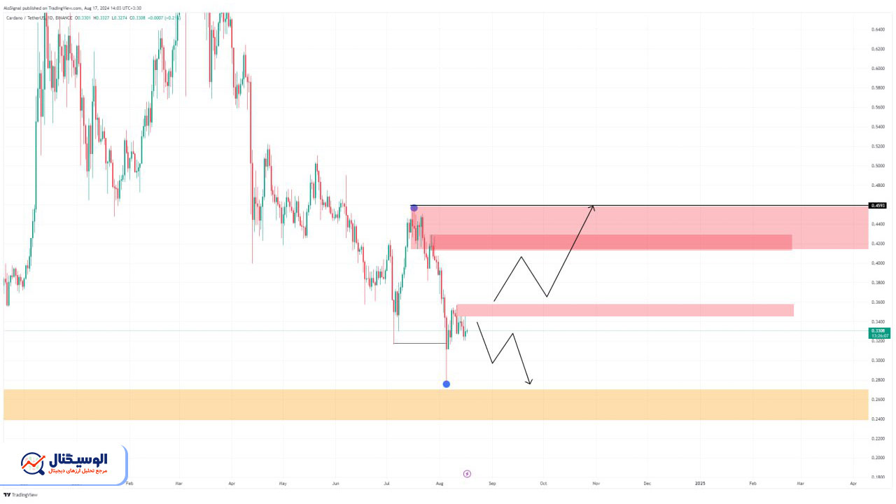 تحلیل تایم‌فریم روزانه کاردانو ۲۷ مرداد ۱۴۰۳