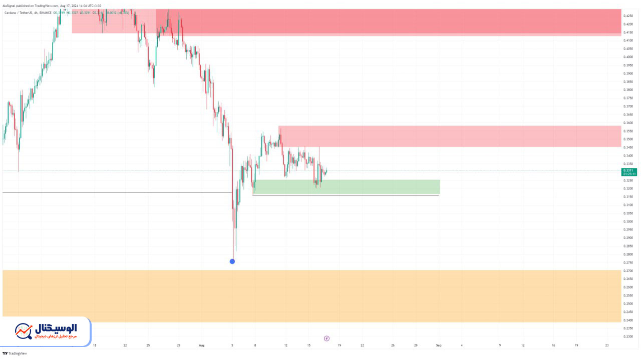تحلیل تایم‌فریم ۴ ساعته کاردانو ۲۷ مرداد ۱۴۰۳