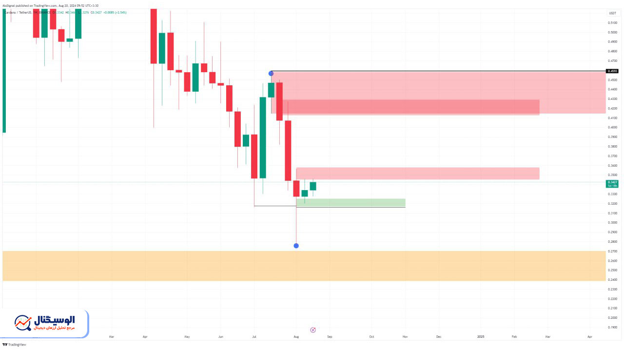 تحلیل تایم‌فریم هفتگی کاردانو ۳ شهریور ۱۴۰۳