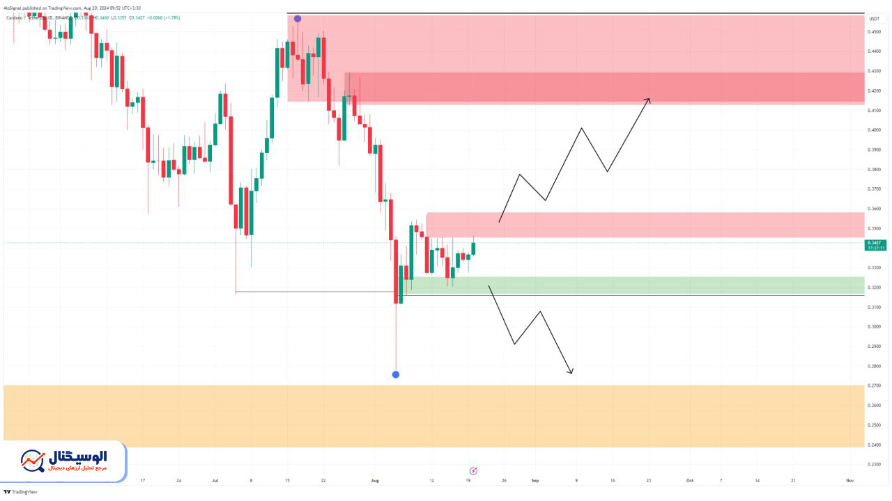 تحلیل تایم‌فریم روزانه کاردانو ۳ شهریور ۱۴۰۳