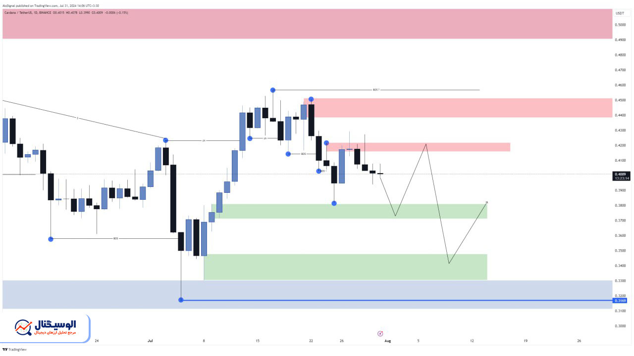 تحلیل تایم‌فریم روزانه کاردانو ۱۳ مرداد ۱۴۰۳