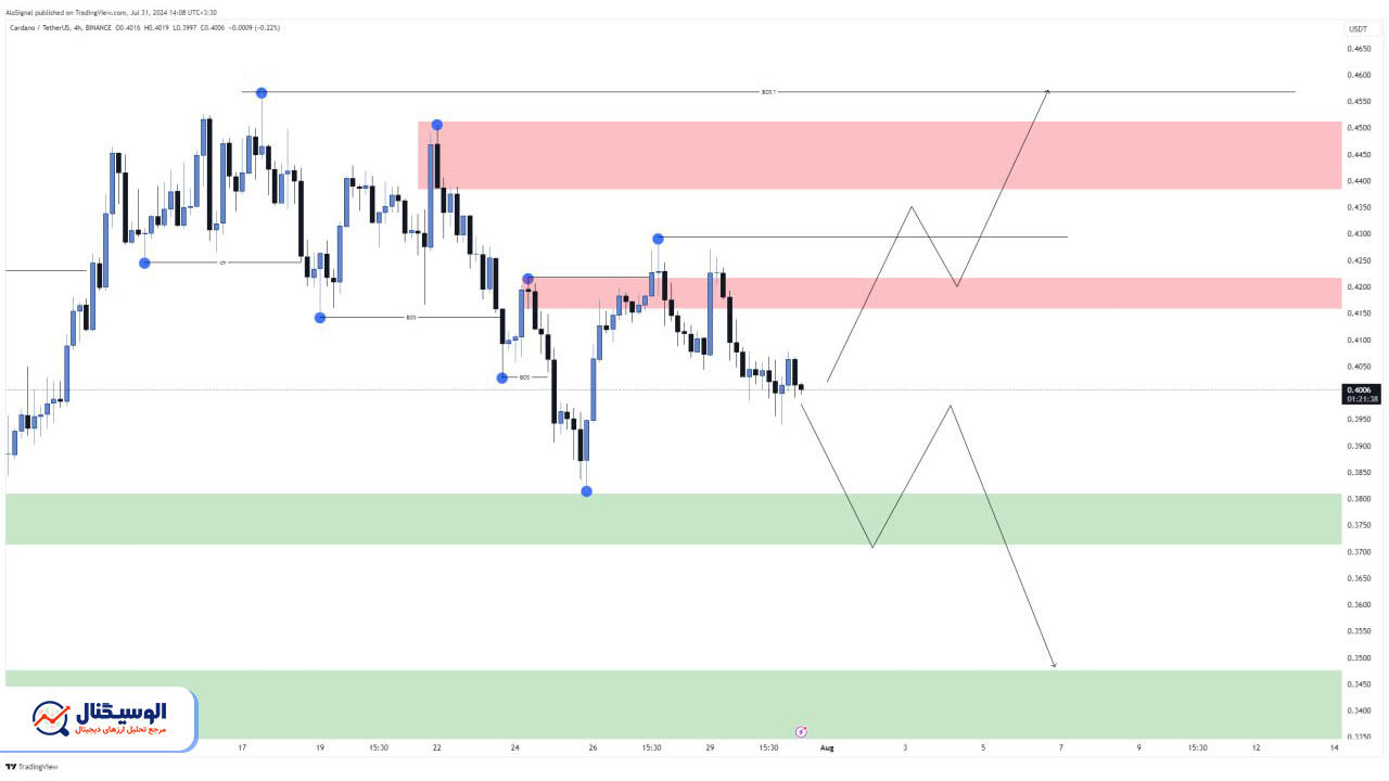 تحلیل تایم‌فریم ۴ ساعته کاردانو ۱۳ مرداد ۱۴۰۳