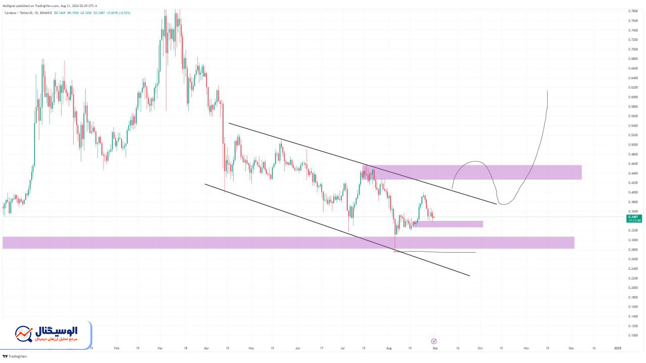 تحلیل تایم‌فریم روزانه کاردانو ۱۰ شهریور ۱۴۰۳