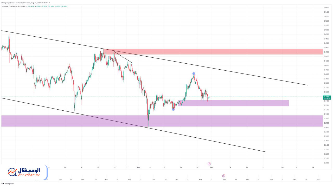 تحلیل تایم‌فریم ۴ ساعته کاردانو ۱۰ شهریور ۱۴۰۳