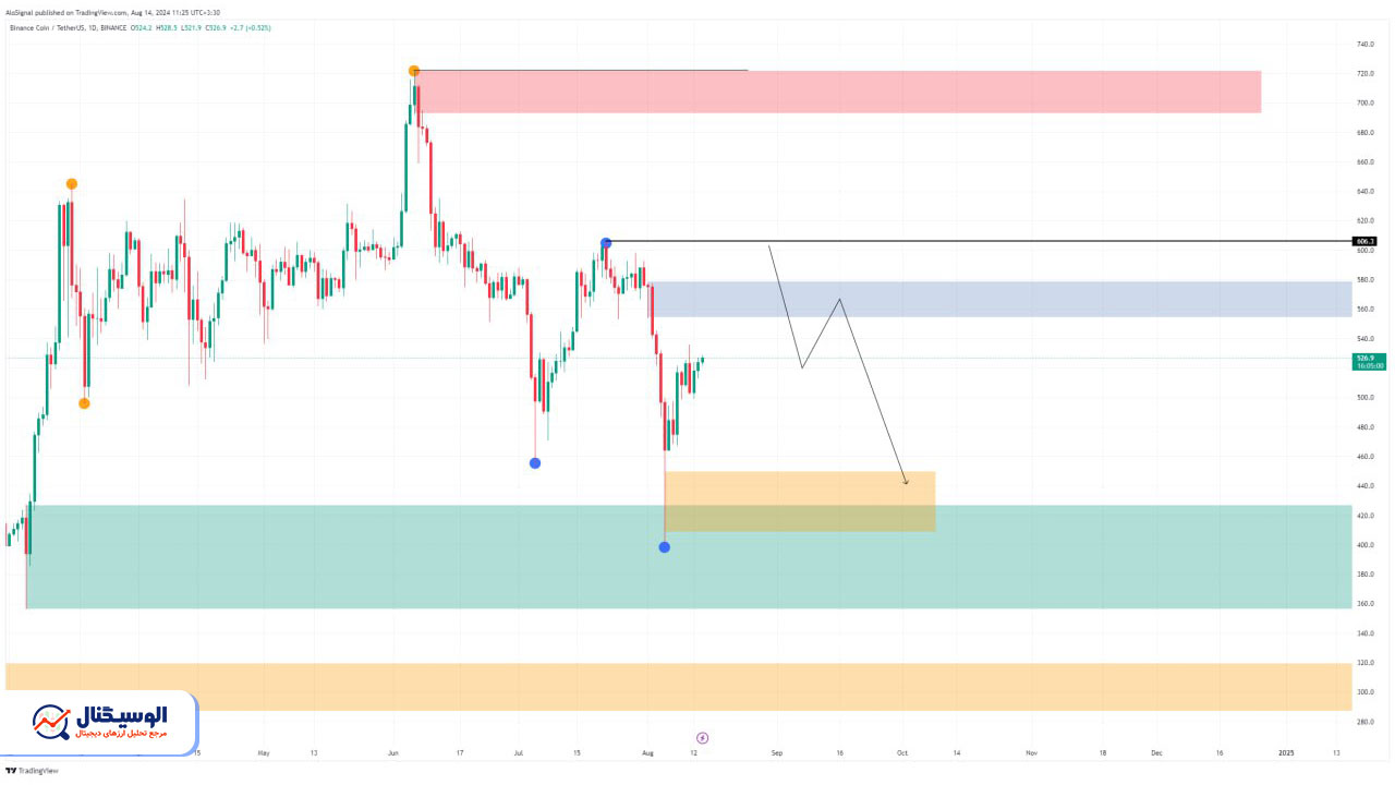 تحلیل تایم فریم روزانه بایننس کوین ۲۴ مرداد ۱۴۰۳