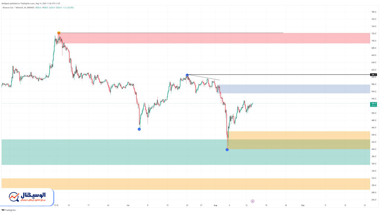 تحلیل تایم‌فریم ۴ ساعته بایننس کوین ۲۴ مرداد ۱۴۰۳