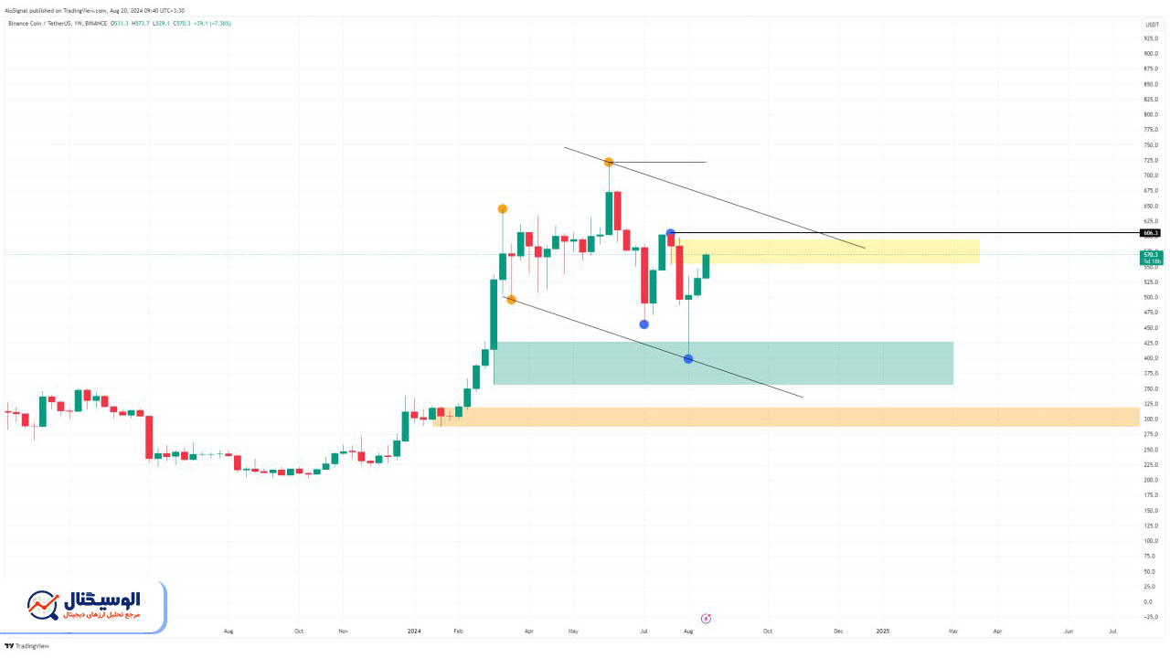 تحلیل تایم فریم هتفگی  بایننس کوین ۳۱ مرداد ۱۴۰۳