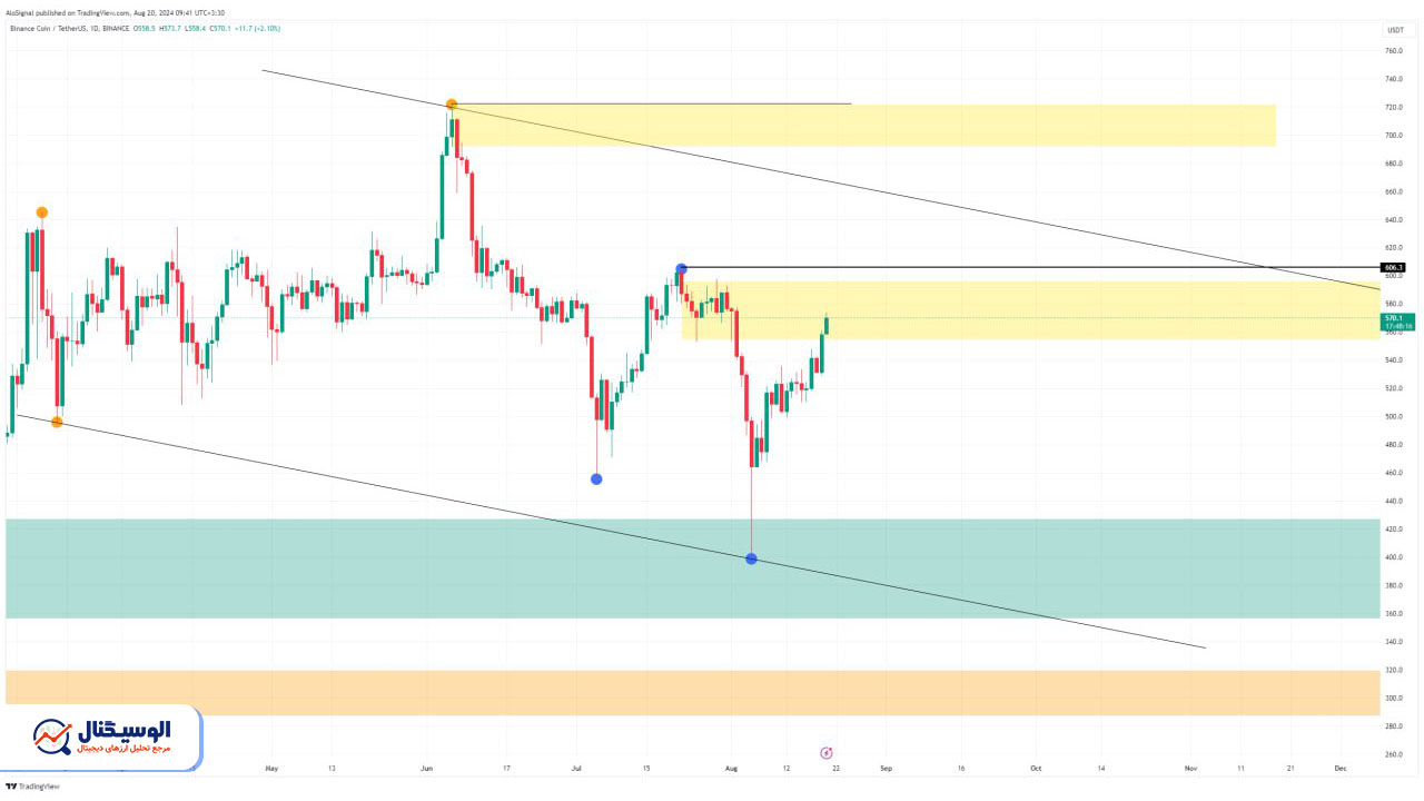تحلیل تایم فریم روزانه بایننس کوین ۳۱ مرداد ۱۴۰۳