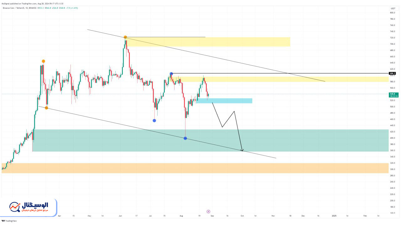 تحلیل تایم فریم روزانه بایننس کوین ۷ شهریور ۱۴۰۳