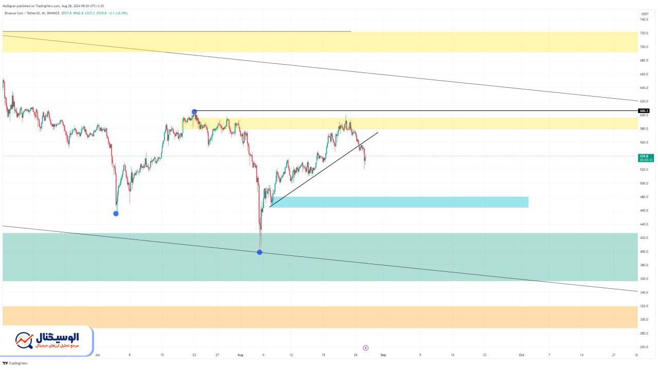 تحلیل تایم فریم ۴ ساعته بایننس کوین ۷ شهریور