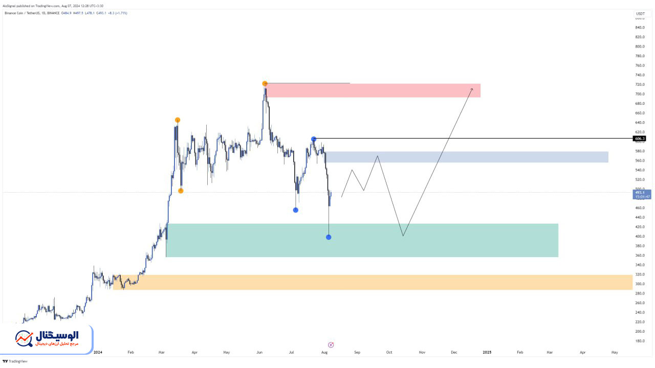تحلیل تایم فریم روزانه بایننس کوین ۱۷ مرداد ۱۴۰۳