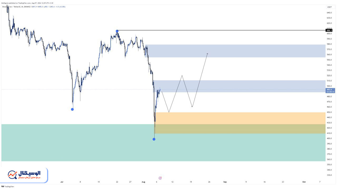 تحلیل تایم فریم ۴ ساعته بایننس کوین ۱۷ مرداد ۱۴۰۳