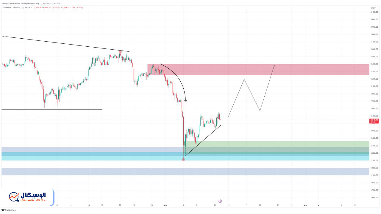 تحلیل تایم‌فریم روزانه اتریوم ۲۳ مرداد ۱۴۰۳