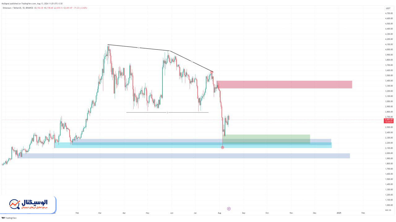 تحلیل تایم فریم ۴ ساعته اتریوم ۲۳ مرداد ۱۴۰۳