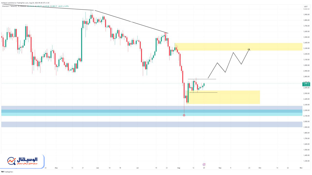 تحلیل تایم‌فریم روزانه اتریوم ۳۰ مرداد ۱۴۰۳