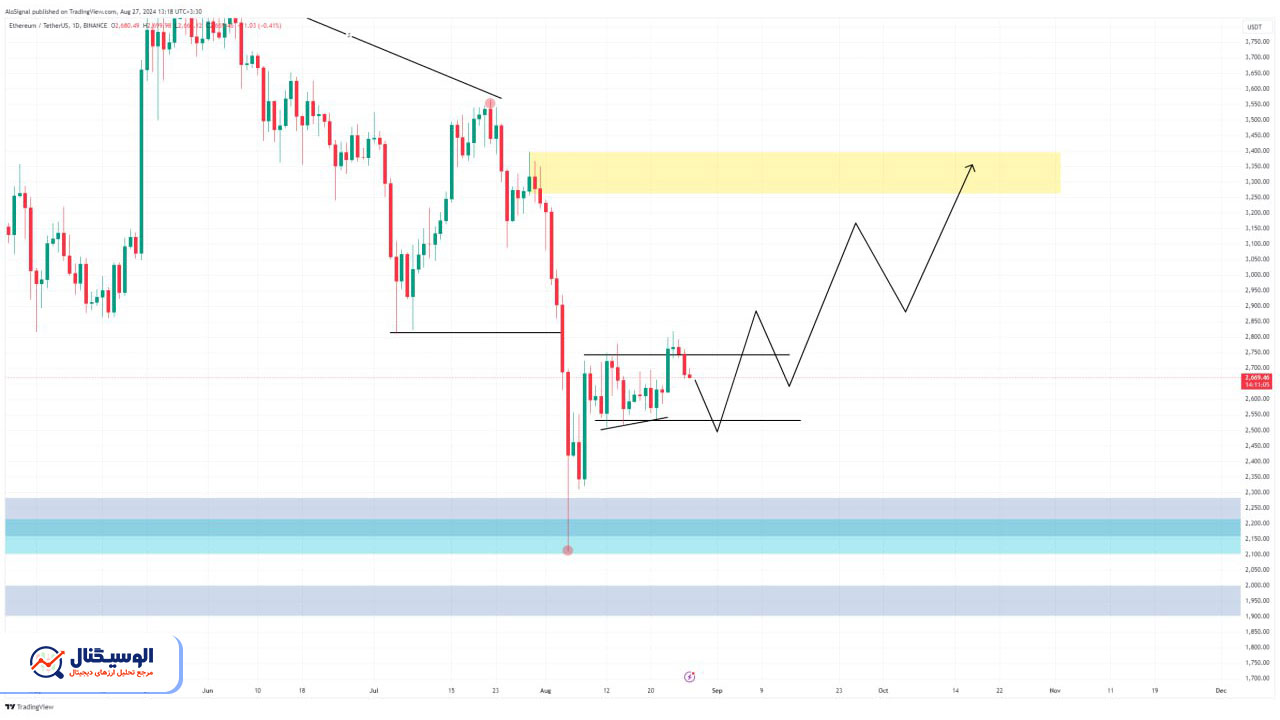 تحلیل تایم‌فریم روزانه اتریوم ۶ شهریور ۱۴۰۳