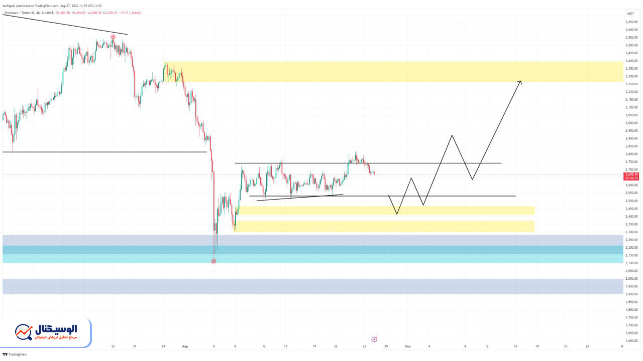 تحلیل تایم‌فریم ۴ ساعته اتریوم ۶ شهریور ۱۴۰۳