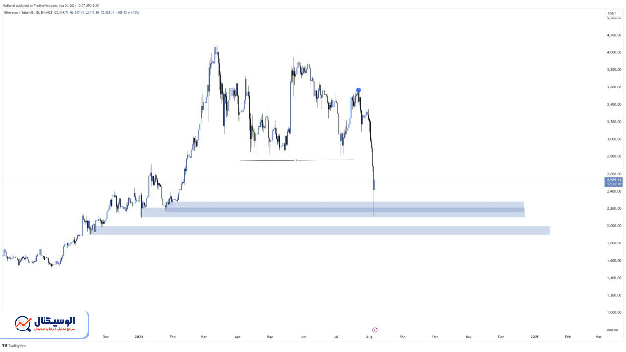 تحلیل تایم‌فریم روزانه اتریوم ۱۶ مرداد ۱۴۰۳