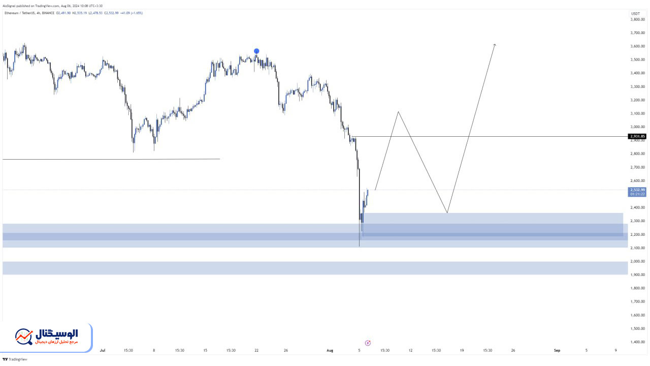 تحلیل تایم فریم ۴ ساعته اتریوم ۱۶ مرداد ۱۴۰۳