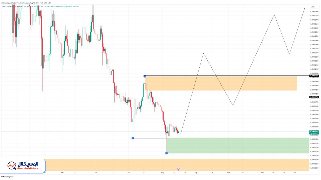 تحلیل تایم‌فریم روزانه شیبا اینو ۲۶ مرداد ۱۴۰۳