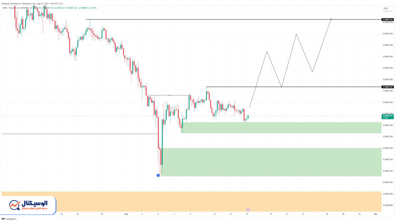 تحلیل تایم‌فریم ۴ ساعته شیبا اینو ۲۶ مرداد ۱۴۰۳