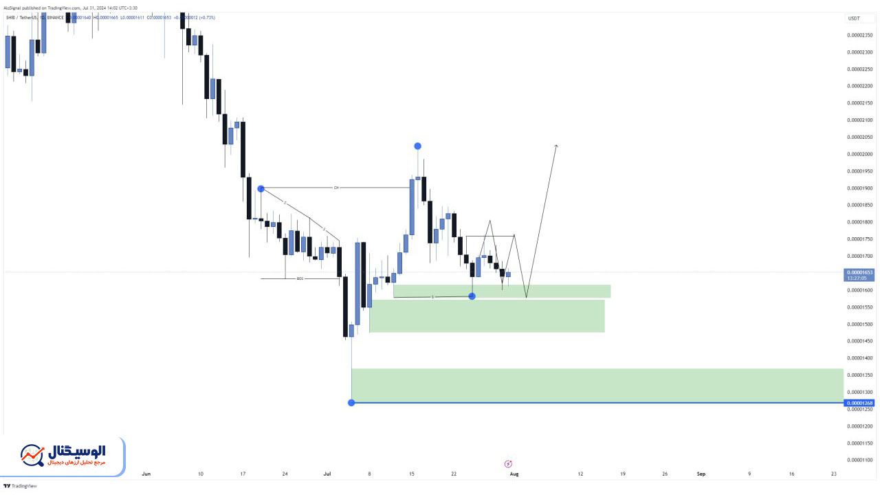 تحلیل تایم‌فریم روزانه شیبا اینو ۱۲ مرداد ۱۴۰۳