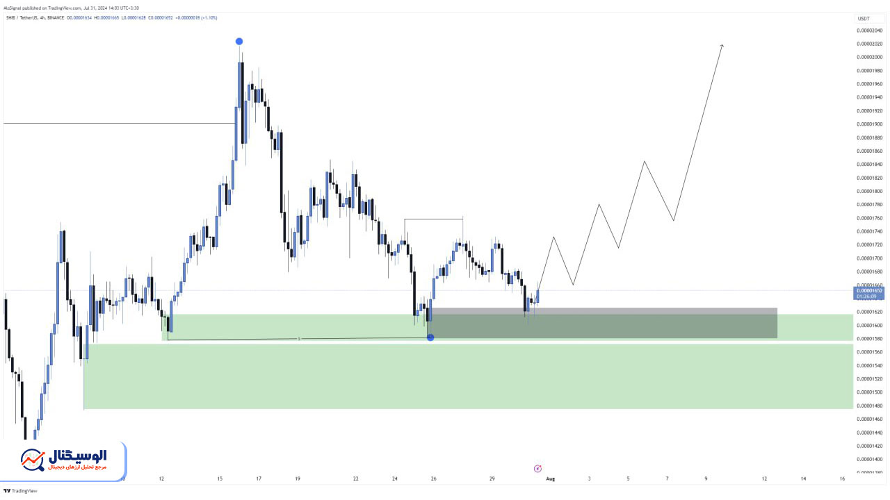 تحلیل تایم‌فریم ۴ ساعته شیبا اینو ۱۲ مرداد ۱۴۰۳
