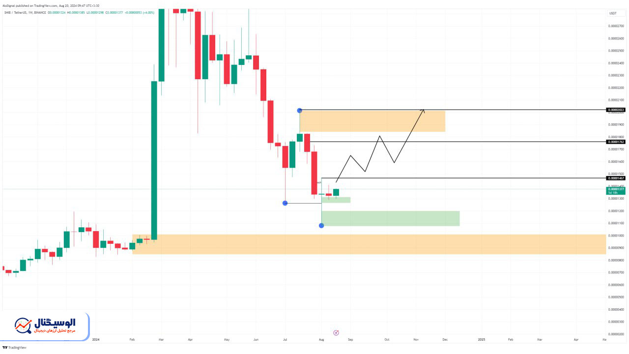 تحلیل تایم‌فریم هفتگی شیبا اینو ۲ شهریور ۱۴۰۳