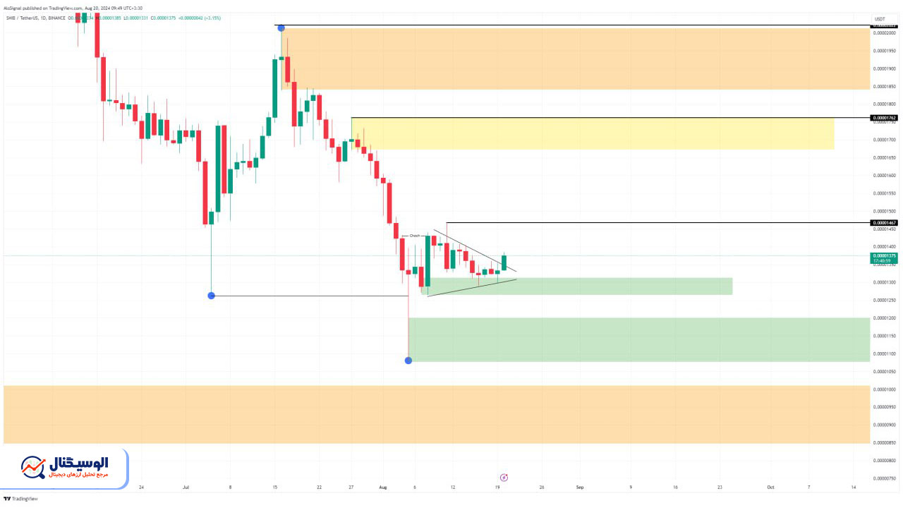 تحلیل تایم‌فریم روزانه شیبا اینو ۲ شهریور ۱۴۰۳