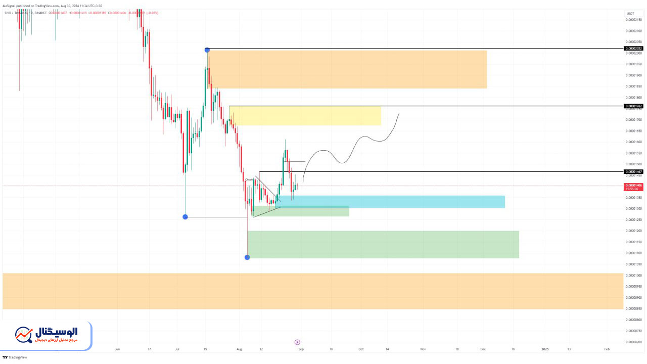 تحلیل تایم‌فریم روزانه شیبا اینو ۹ شهریور ۱۴۰۳