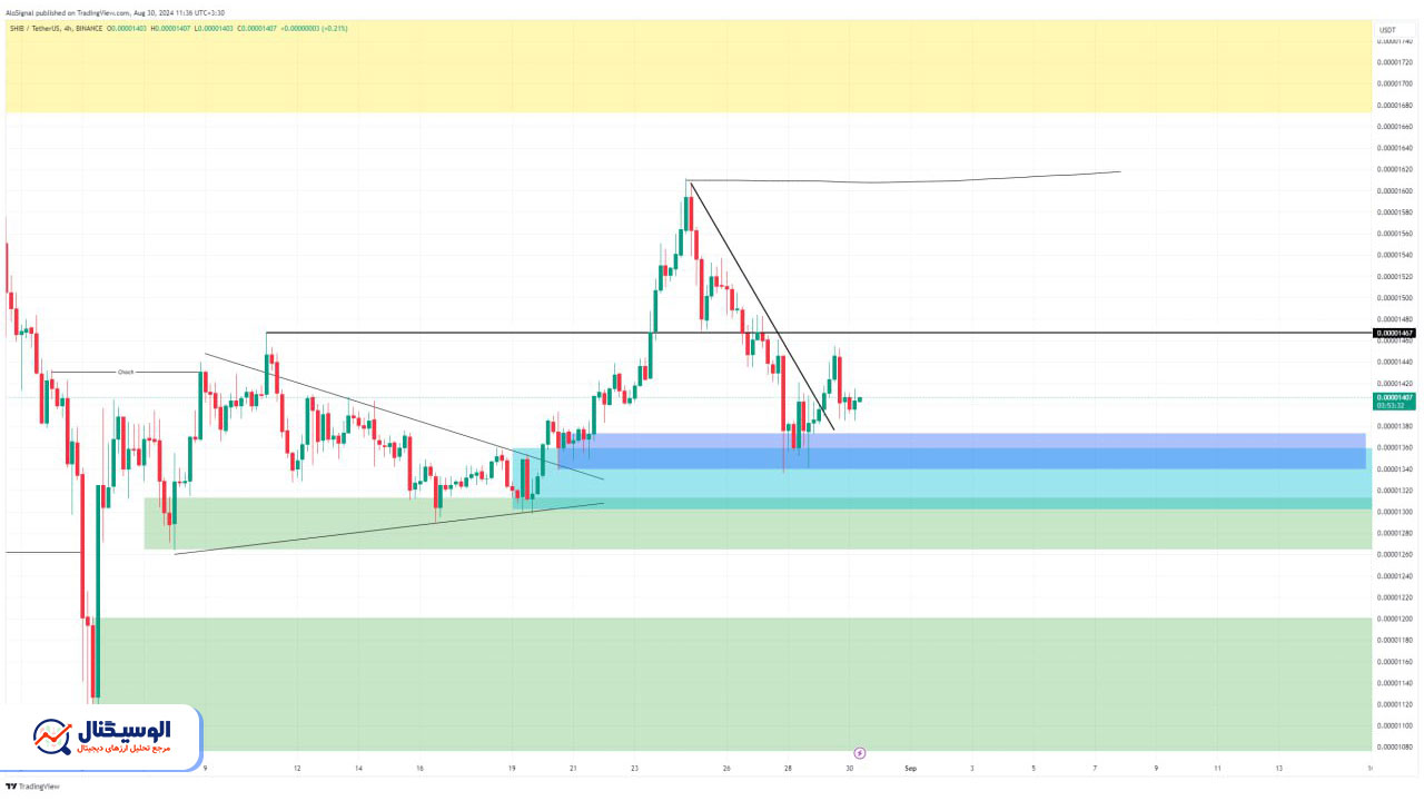 تحلیل تایم‌فریم ۴ ساعته شیبا اینو ۹ شهریور ۱۴۰۳