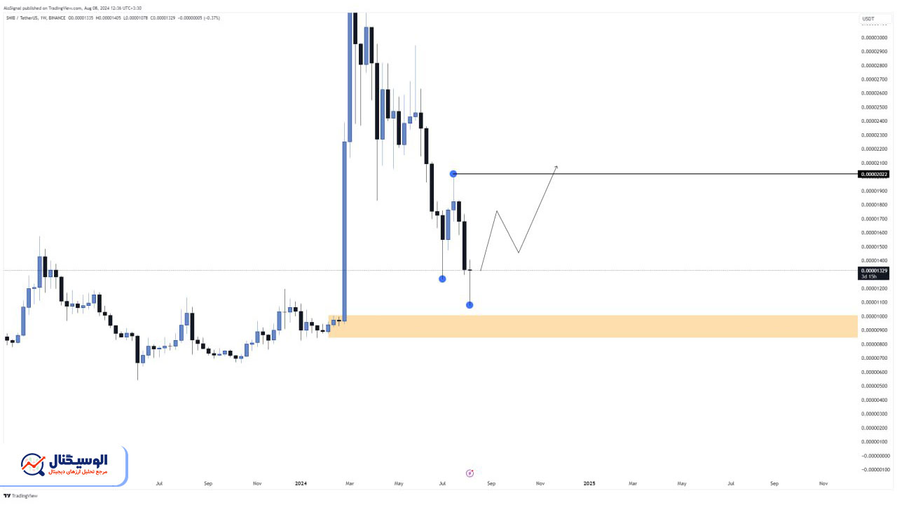 تحلیل تایم‌فریم هفتگی شیبا اینو ۱۹ مرداد ۱۴۰۳