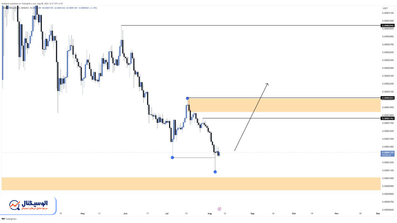 تحلیل تایم‌فریم روزانه شیبا اینو ۱۹ مرداد ۱۴۰۳