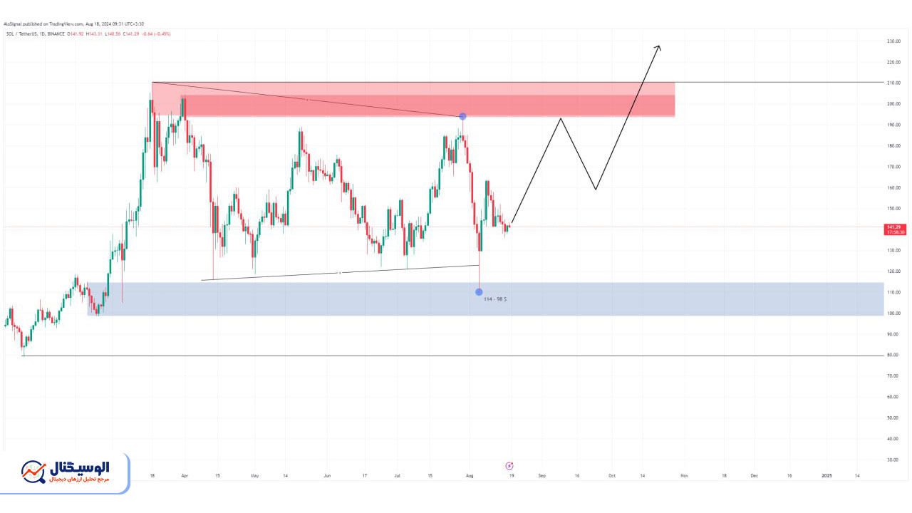 تحلیل تایم فریم روزانه سولانا ۲۸ مرداد ۱۴۰۳