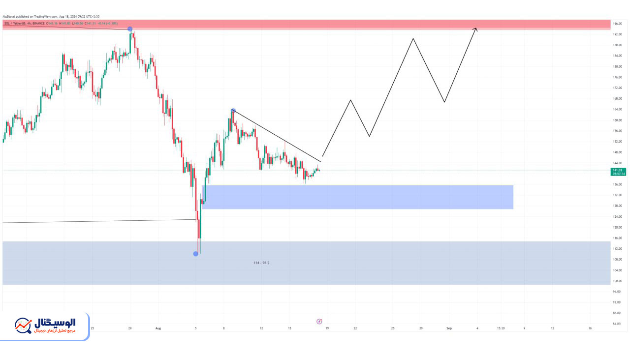 تحلیل تایم فریم ۴ ساعته سولانا ۲۸ مرداد ۱۴۰۳