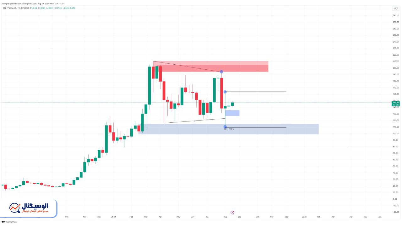 تحلیل تایم فریم هفتگی سولانا ۵ شهریور ۱۴۰۳