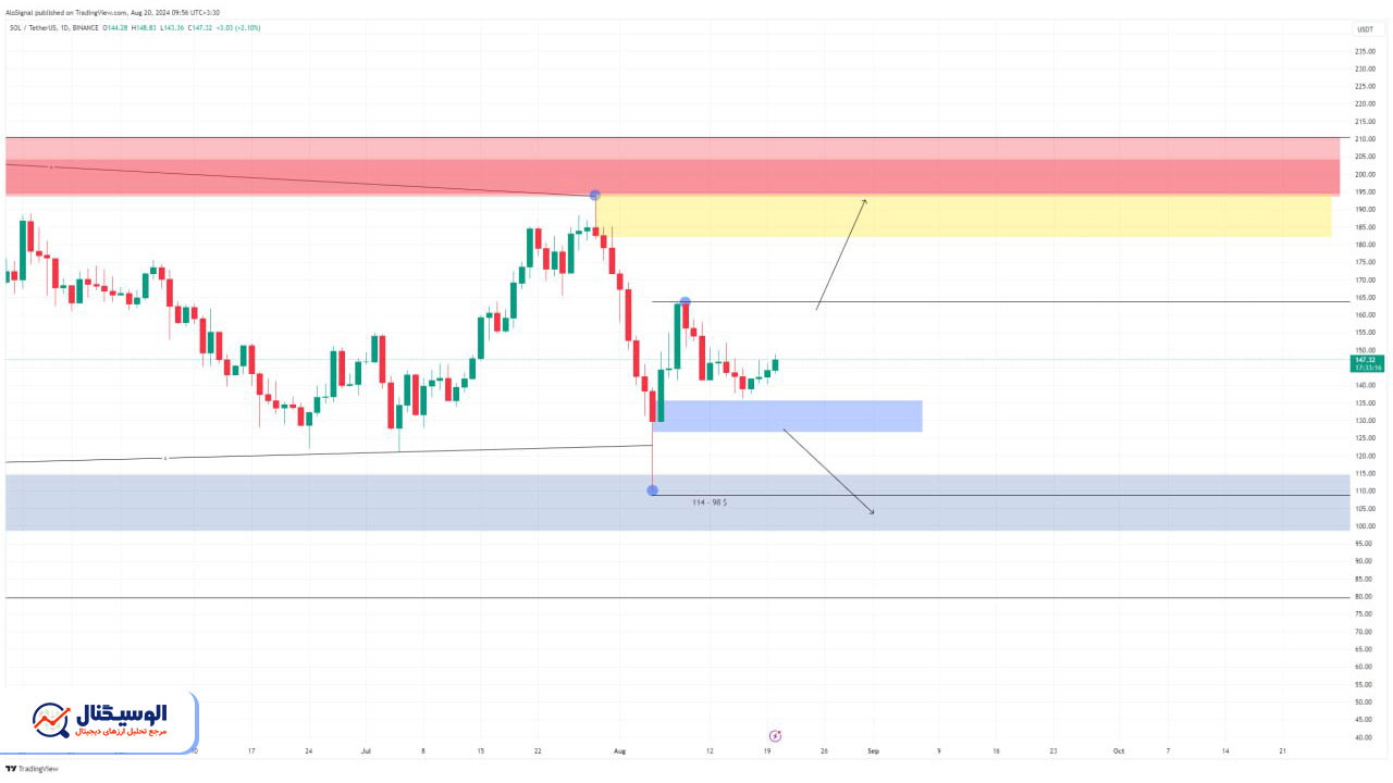 تحلیل تایم فریم روزانه سولانا ۵ شهریور ۱۴۰۳