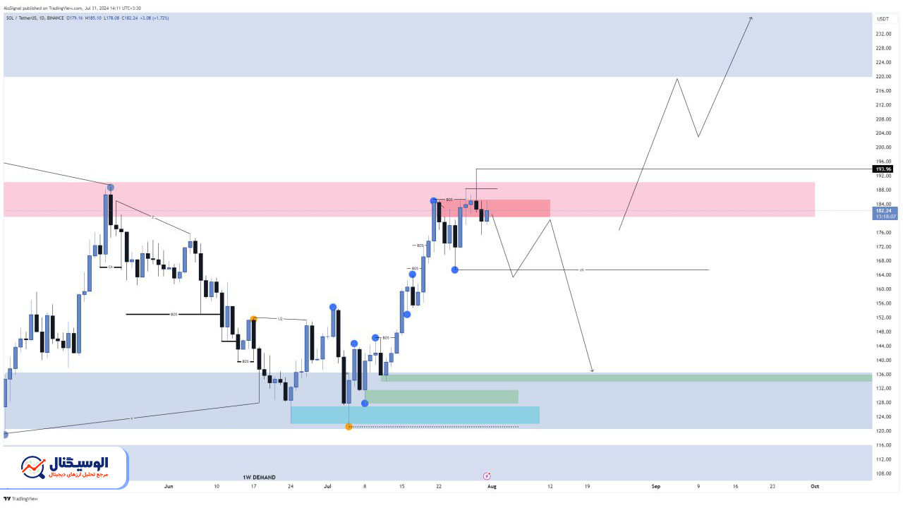 تحلیل تایم‌فریم روزانه سولانا ۱۴ مرداد ۱۴۰۳