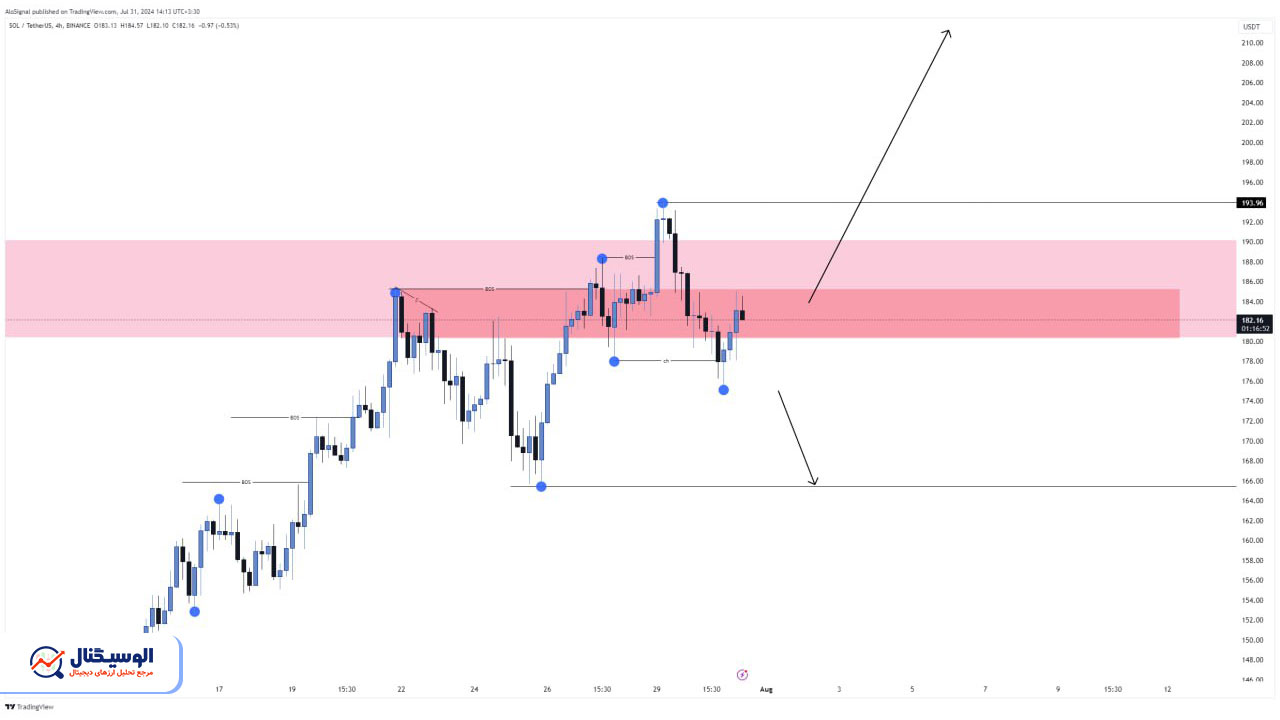 تحلیل تایم‌فریم ۴ ساعته سولانا ۱۴ مرداد ۱۴۰۳