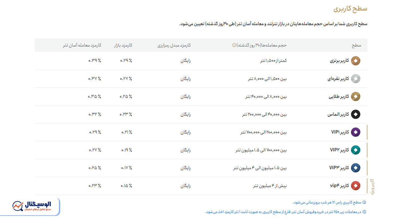 کارمزدهای صرافی تترلند