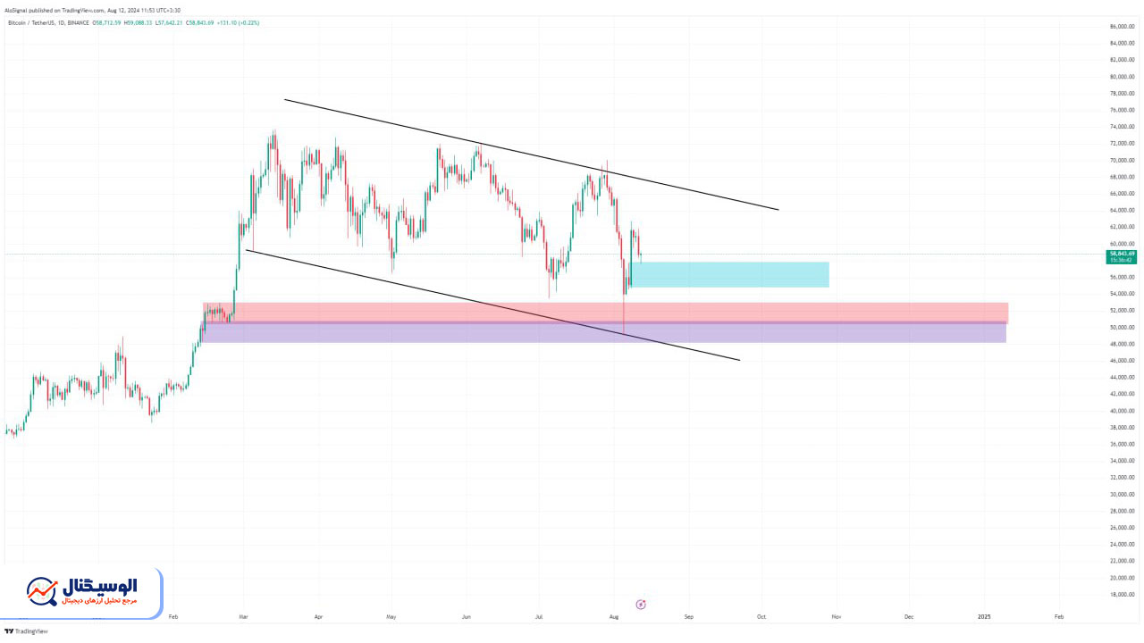 تحلیل تایم‌فریم روزانه بیت‌کوین ۲۲ مرداد ۱۴۰۳