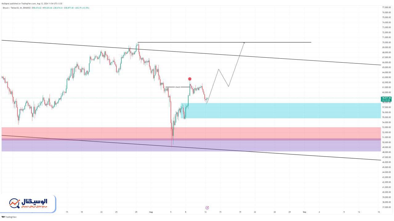 تحلیل تایم‌فریم ۴ ساعته بیت‌کوین ۲۲ مرداد ۱۴۰۳